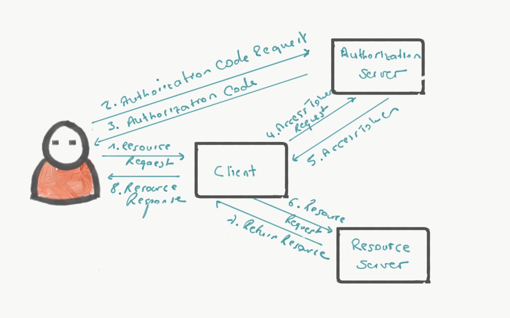 Project structure